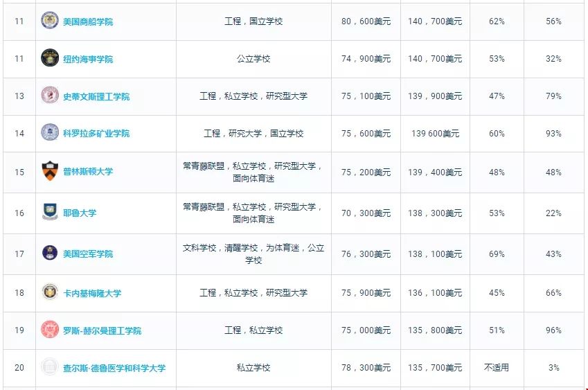 美國哪些大學本科畢業(yè)生的薪酬高？PayScale公布數(shù)據(jù)報告！.webp.jpg