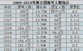普通本科畢業(yè)國內(nèi)考研還是出美國留學(xué)？