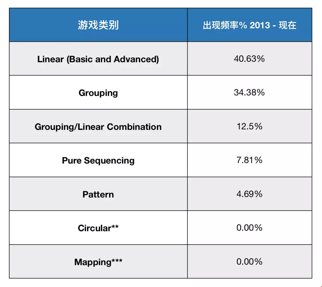 美國(guó)法學(xué)專業(yè)申請(qǐng)?jiān)趺床拍芨愣↙SAT邏輯游戲？