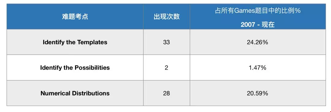 美國(guó)法學(xué)專業(yè)申請(qǐng)?jiān)趺床拍芨愣↙SAT邏輯游戲