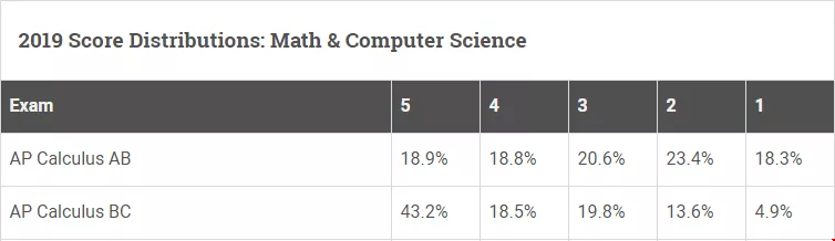 美國大學(xué)申請AP考試復(fù)習(xí)如何提分？AP課程詳細(xì)解答！