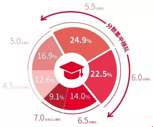 美國留學(xué)考試雅思7分須得備考多久