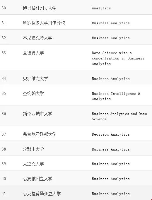 2020美國商業(yè)分析專業(yè)排名top40.webp.jpg