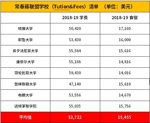 美國公立大學(xué)比私立大學(xué)學(xué)費(fèi)
