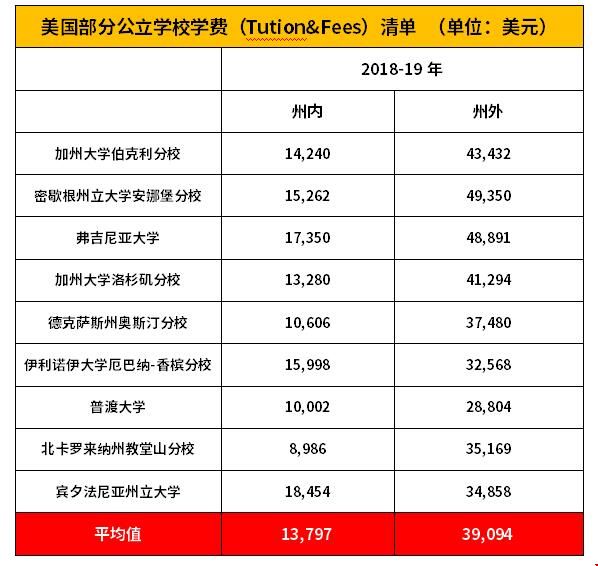美國公立大學(xué)比私立大學(xué)學(xué)費(fèi)