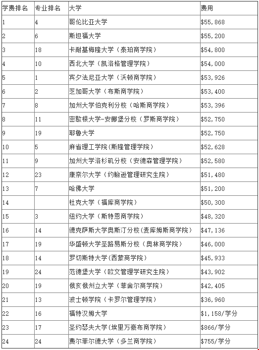 金融本科畢業(yè)美國留學讀研貴嗎？