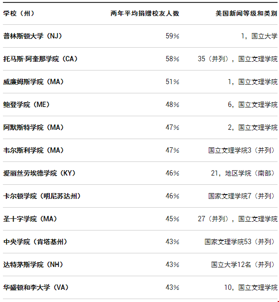 美國(guó)校友捐款最多的大學(xué)都有哪些？