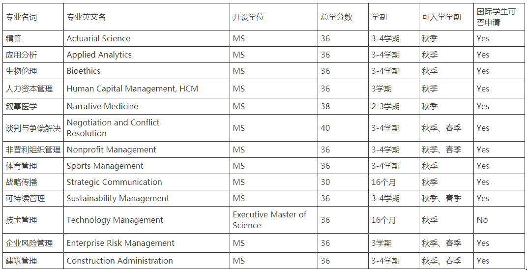 哥倫比亞大學(xué)psp學(xué)院有哪些專業(yè).png
