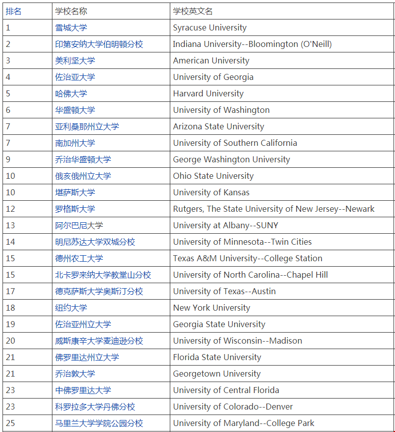 2020年公共管理專業(yè)在美國(guó)排名前100的大學(xué)排名1.png