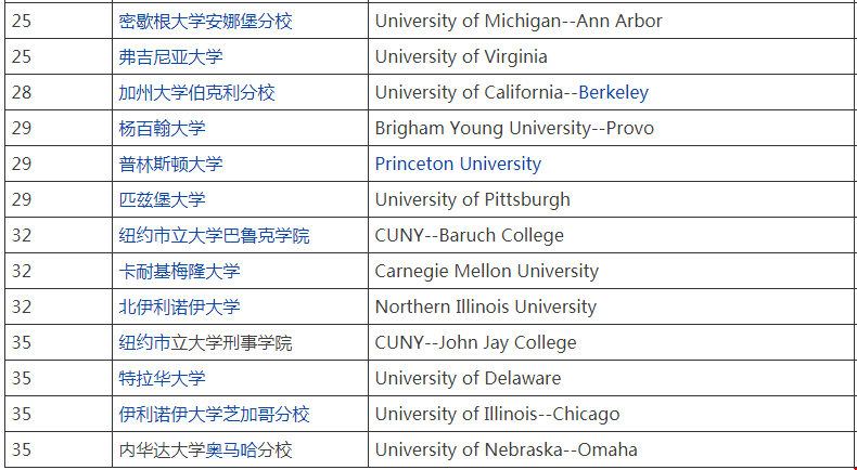 2020年公共管理專業(yè)在美國(guó)排名前100的大學(xué)排名.png