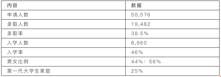 申請(qǐng)錄取率僅為2.8%的德州大學(xué)奧斯汀分校