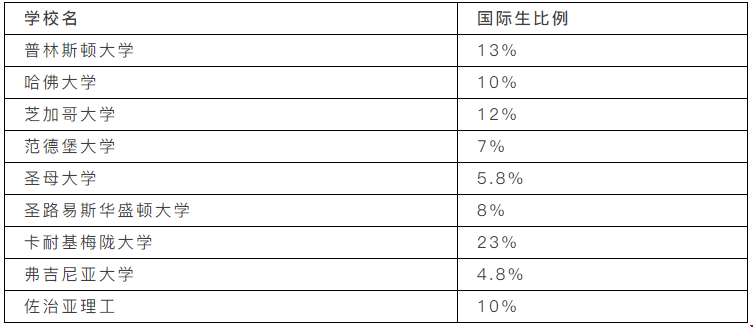 申請(qǐng)錄取率僅為2.8%的德州大學(xué)奧斯汀分校