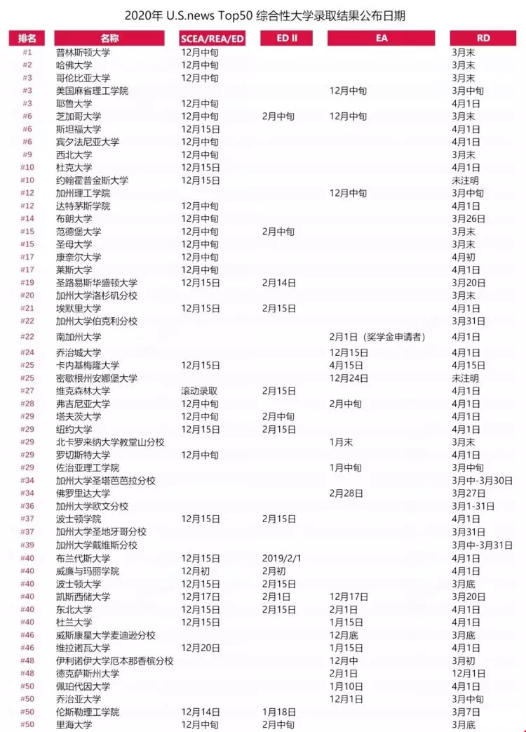美本秋季入學(xué)早申放榜時(shí)間什么時(shí)候？最新放榜時(shí)間解讀！