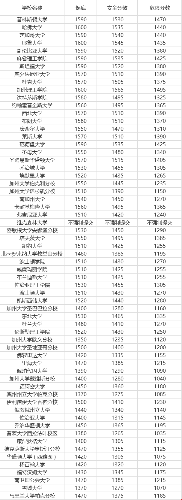 SAT要到多少分在申請美國大學才有競爭力？