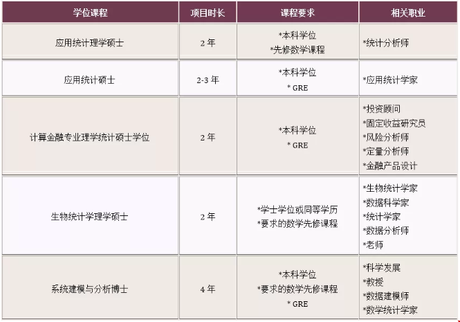 美國大學(xué)申請數(shù)理統(tǒng)計專業(yè)_研究生學(xué)位課程