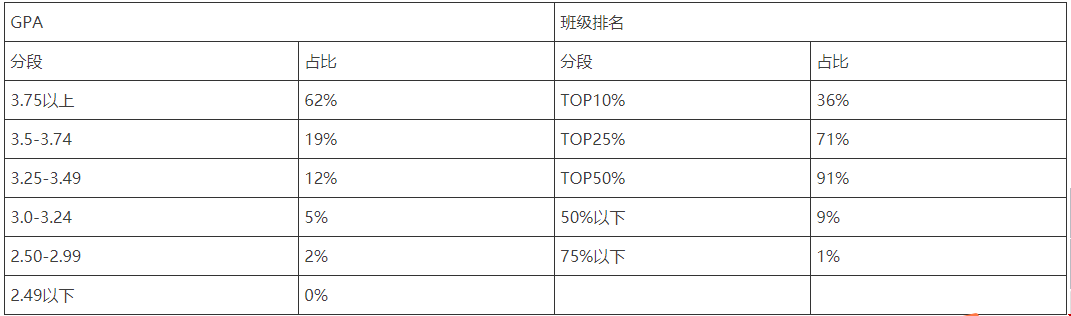 圣地亞哥大學(xué)本科申請(qǐng)條件__GPA與班級(jí)排名