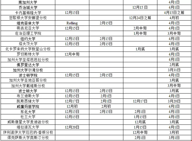 2020美國(guó)Top100大學(xué)放榜時(shí)間什么時(shí)候