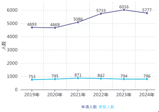 耶魯大學(xué)EA申請錄取率