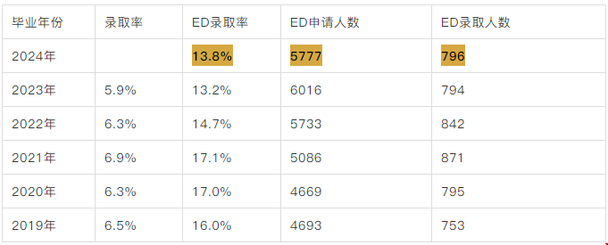 耶魯大學(xué)EA申請