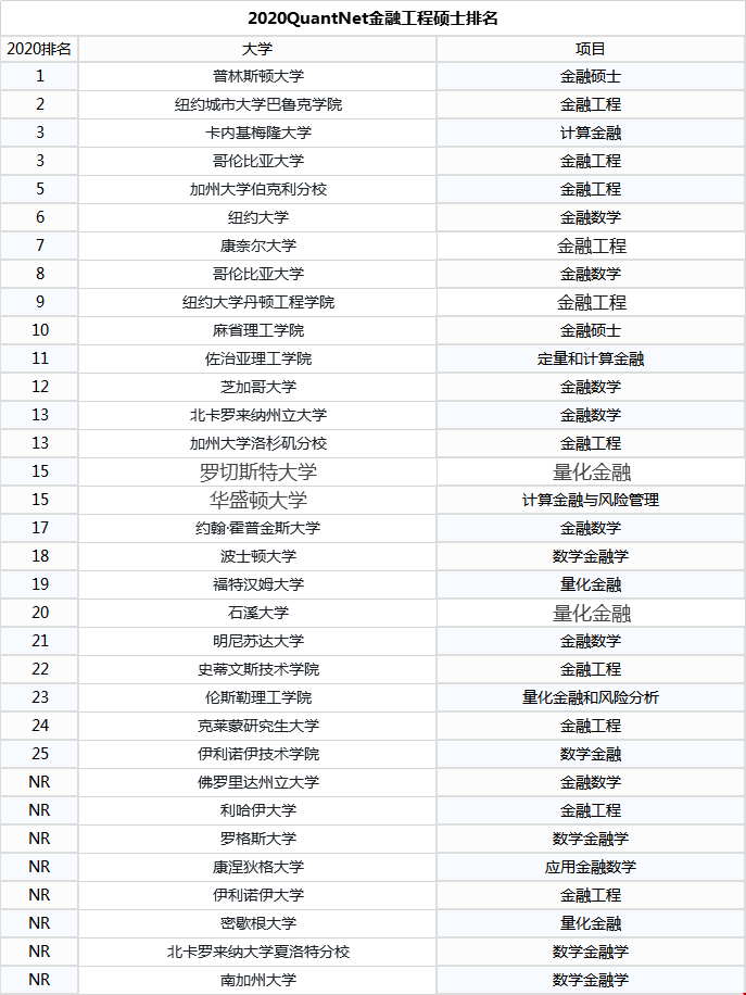 2020年QuantNet美國(guó)金融工程碩士排名發(fā)布！