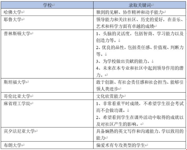 申請(qǐng)美國(guó)常春藤大學(xué)的基本條件是什么?.png
