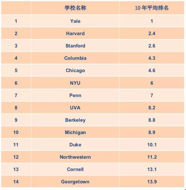 T14法學(xué)院的平均排名