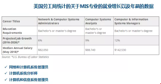 美國大學(xué)MIS和Data Science有啥不一樣？