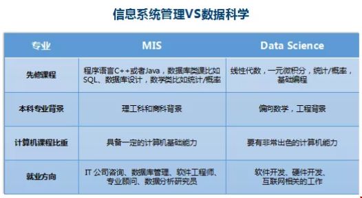 美國大學(xué)MIS和Data Science有啥不一樣？