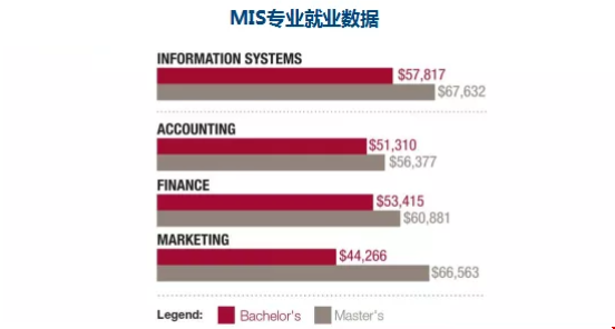 美國大學(xué)MIS和Data Science有啥不一樣？