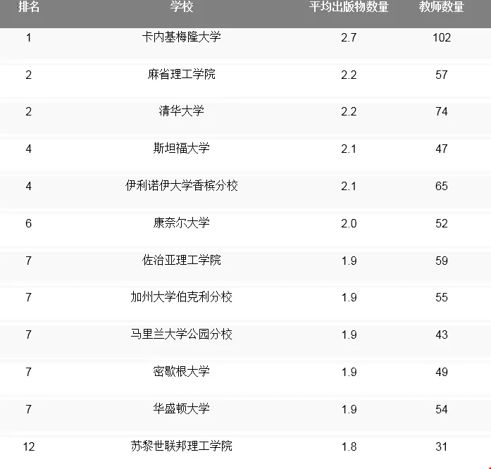 2020CSrankings最新排名