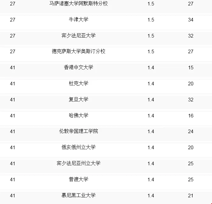 2020CSrankings最新排名