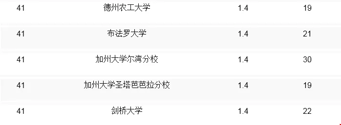2020CSrankings最新排名