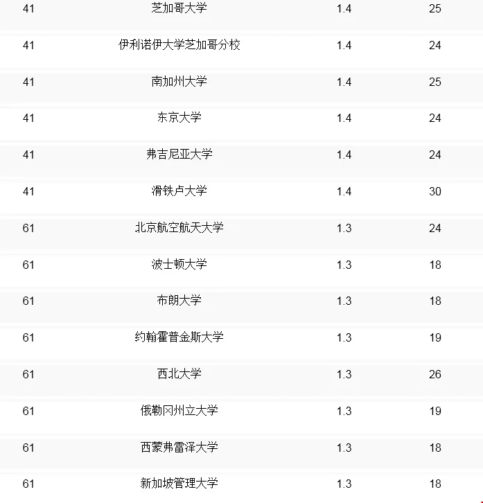 2020CSrankings最新排名