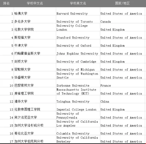 URAP世界大學(xué)學(xué)術(shù)排名公布：第一果然是它.png