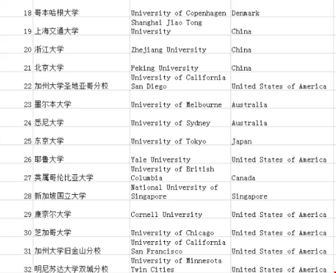 URAP世界大學(xué)學(xué)術(shù)排名公布：第一果然是它.png