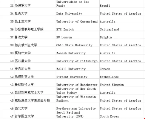 URAP世界大學(xué)學(xué)術(shù)排名公布：第一果然是它.png