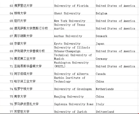 URAP世界大學(xué)學(xué)術(shù)排名公布：第一果然是它.png