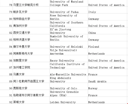 URAP世界大學(xué)學(xué)術(shù)排名公布：第一果然是它.png