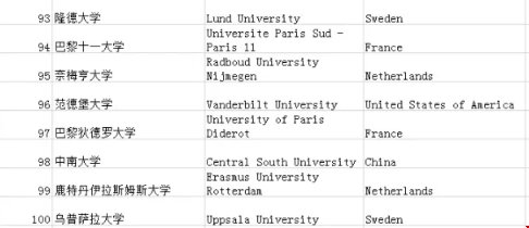 URAP世界大學(xué)學(xué)術(shù)排名公布：第一果然是它.png