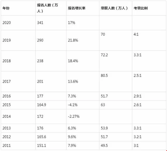 近10年研究生報名和錄取人數(shù)比例