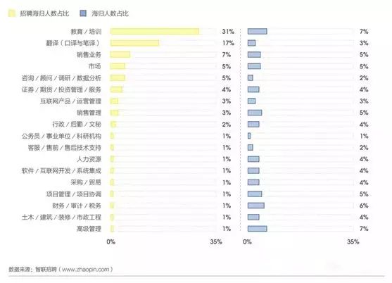 美國留學(xué)生回國現(xiàn)狀：都去了哪些行業(yè)就業(yè)？