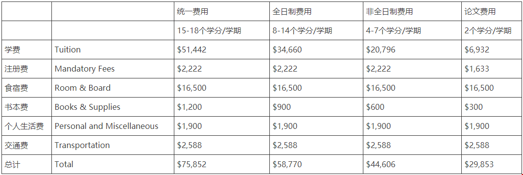 碩士項目費(fèi)用表