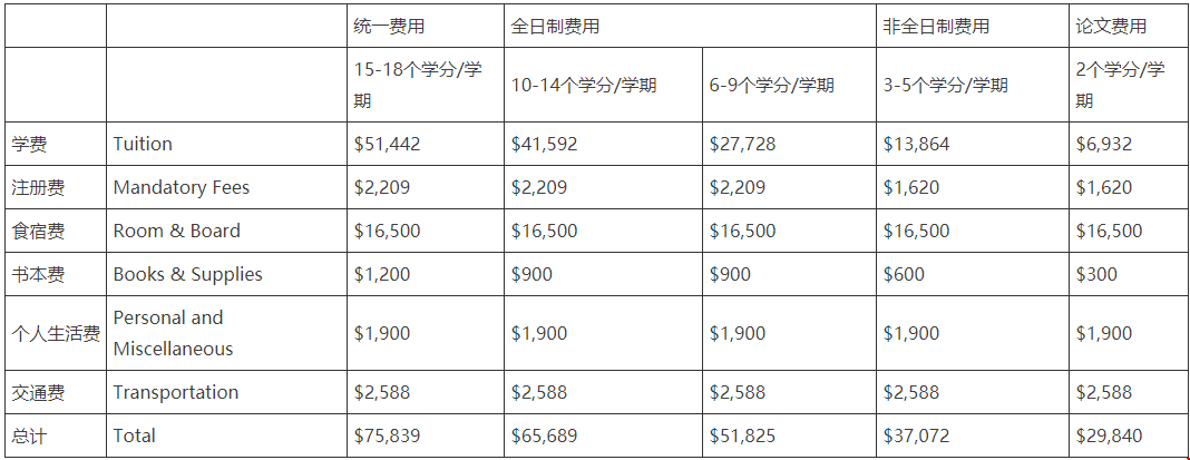博士項目費(fèi)用表
