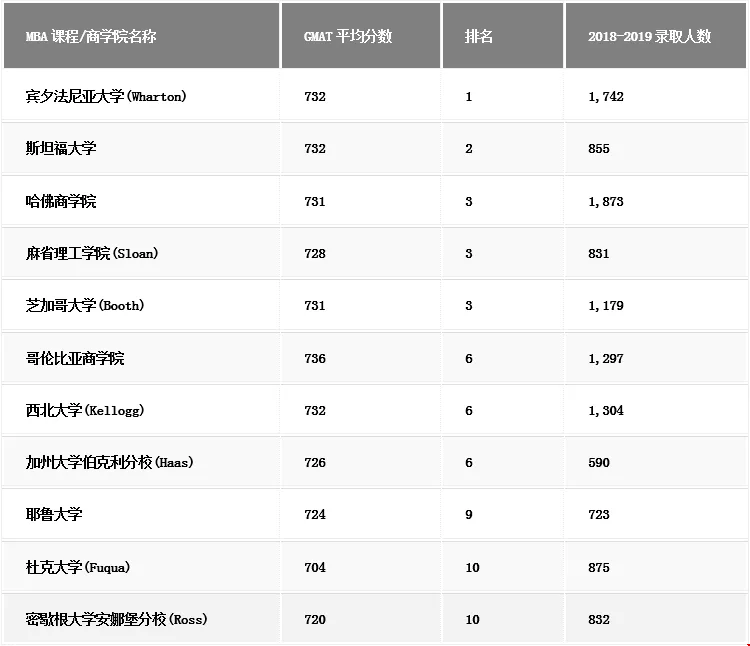 申請美研GMAT多少分能進前十商學院