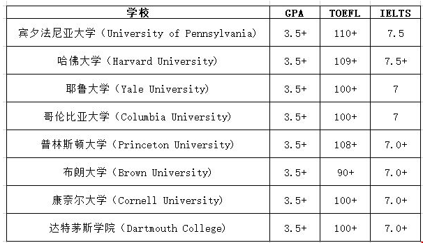 三本學(xué)生可以申請(qǐng)常春藤大學(xué)嗎？.png