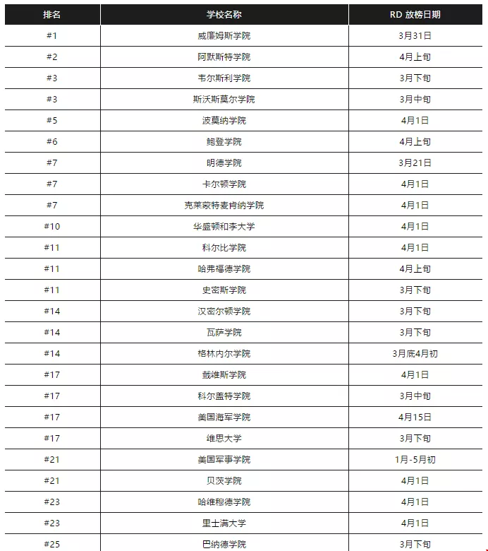 2020年美國(guó)文理學(xué)院RD放榜時(shí)間