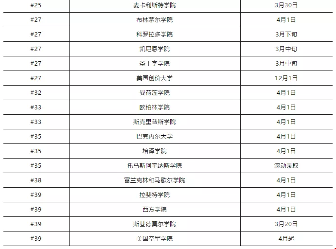2020年美國(guó)文理學(xué)院RD放榜時(shí)間