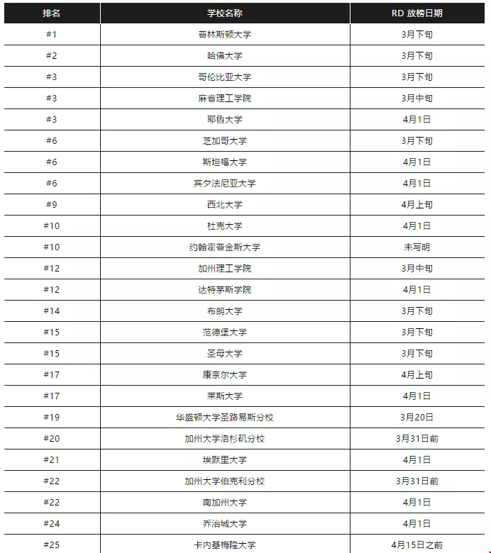 2020年美國(guó)文理學(xué)院RD放榜時(shí)間
