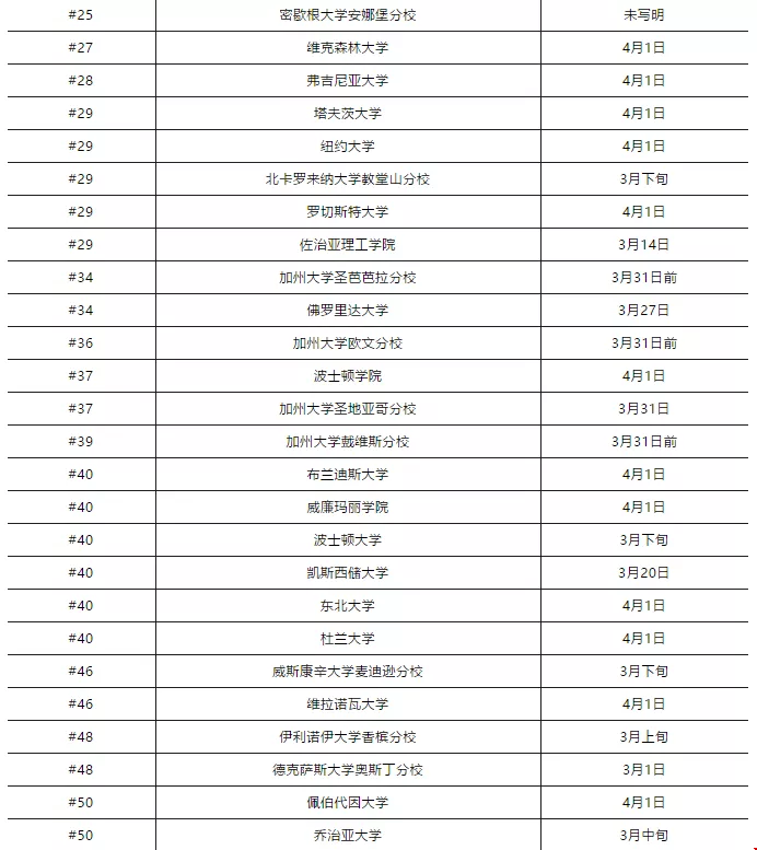 2020年美國(guó)文理學(xué)院RD放榜時(shí)間