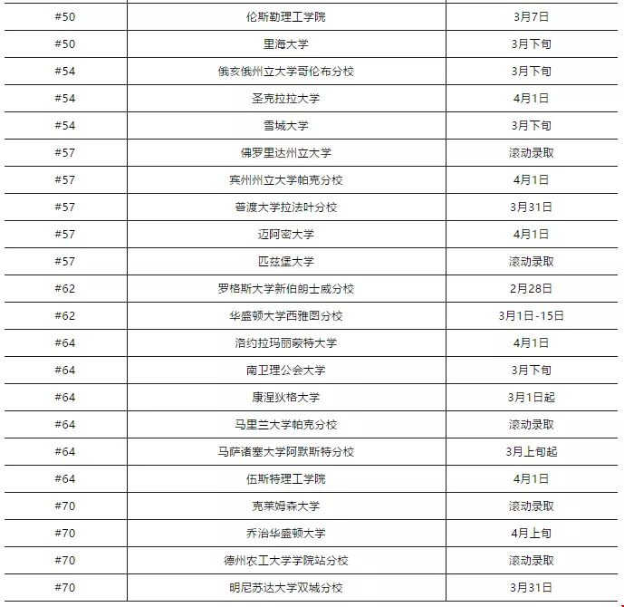 2020年美國(guó)文理學(xué)院RD放榜時(shí)間